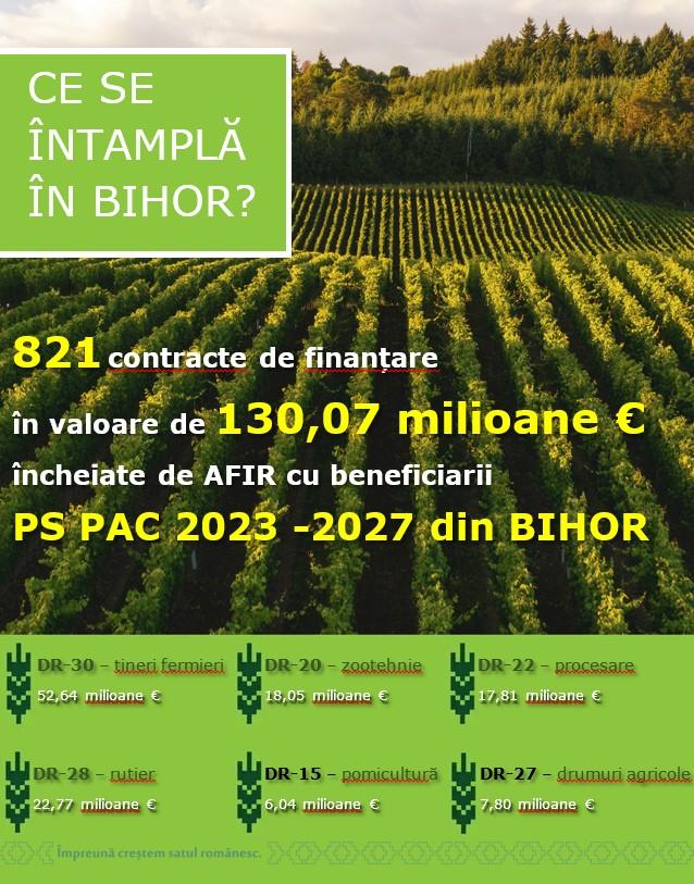 Bihorul, motor al dezvoltării rurale: 821 de contracte de finanțare, în valoare de 130 milioane de euro