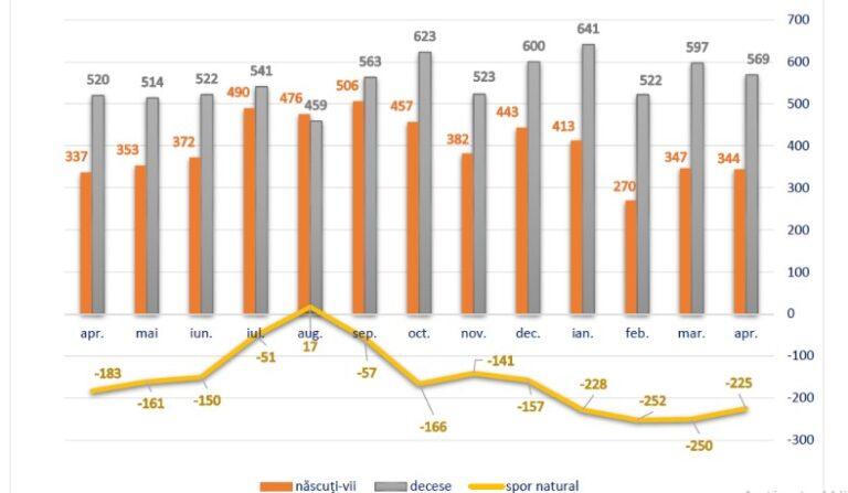 Bihorul pierde populație – mai multe decese decât nașteri în aprilie 2026
